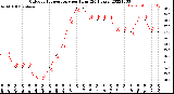 Milwaukee Weather Outdoor Temperature<br>per Hour<br>(24 Hours)