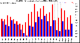 Milwaukee Weather Outdoor Temperature<br>Daily High/Low