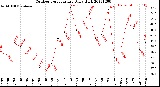 Milwaukee Weather Outdoor Temperature<br>Daily High