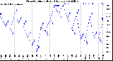 Milwaukee Weather Outdoor Temperature<br>Daily Low