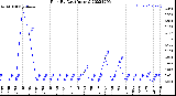 Milwaukee Weather Rain<br>By Day<br>(Inches)