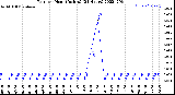 Milwaukee Weather Rain<br>per Hour<br>(Inches)<br>(24 Hours)