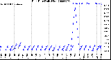 Milwaukee Weather Rain Rate<br>Daily High