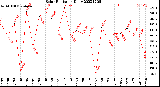 Milwaukee Weather Solar Radiation<br>Daily