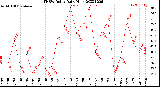 Milwaukee Weather THSW Index<br>Daily High