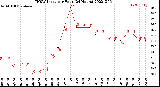 Milwaukee Weather THSW Index<br>per Hour<br>(24 Hours)