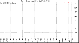 Milwaukee Weather Wind Direction<br>(By Day)