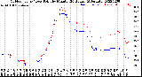 Milwaukee Weather Outdoor Temp / Dew Point<br>by Minute<br>(24 Hours) (Alternate)