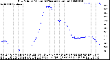 Milwaukee Weather Dew Point<br>by Minute<br>(24 Hours) (Alternate)