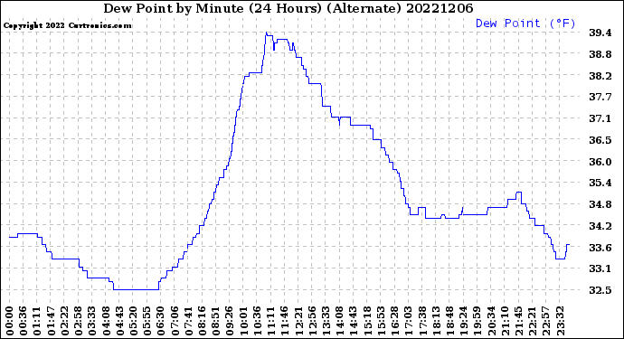 Milwaukee Weather Dew Point<br>by Minute<br>(24 Hours) (Alternate)