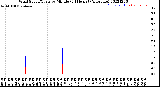 Milwaukee Weather Wind Speed/Gusts<br>by Minute<br>(24 Hours) (Alternate)