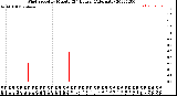 Milwaukee Weather Wind Speed<br>by Minute<br>(24 Hours) (Alternate)