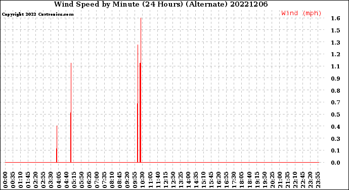 Milwaukee Weather Wind Speed<br>by Minute<br>(24 Hours) (Alternate)