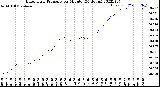 Milwaukee Weather Barometric Pressure<br>per Minute<br>(24 Hours)