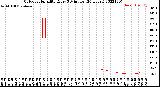 Milwaukee Weather Outdoor Humidity<br>Every 5 Minutes<br>(24 Hours)