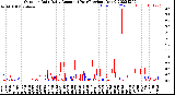 Milwaukee Weather Outdoor Rain<br>Daily Amount<br>(Past/Previous Year)