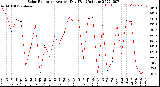 Milwaukee Weather Solar Radiation<br>Avg per Day W/m2/minute