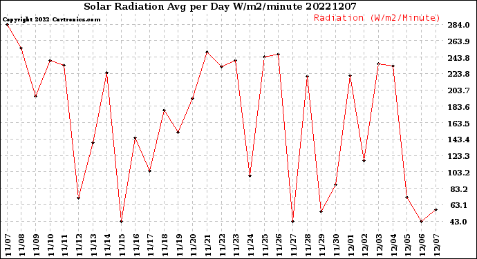 Milwaukee Weather Solar Radiation<br>Avg per Day W/m2/minute