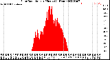 Milwaukee Weather Solar Radiation<br>per Minute<br>(24 Hours)