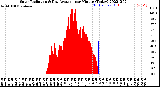 Milwaukee Weather Solar Radiation<br>& Day Average<br>per Minute<br>(Today)