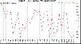 Milwaukee Weather Solar Radiation<br>per Day KW/m2