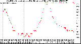 Milwaukee Weather Outdoor Temperature<br>vs Heat Index<br>per Minute<br>(24 Hours)