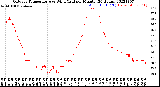 Milwaukee Weather Outdoor Temperature<br>vs Wind Chill<br>per Minute<br>(24 Hours)