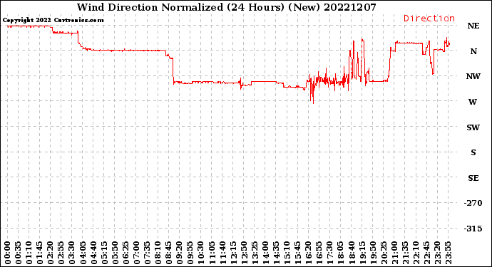 Milwaukee Weather Wind Direction<br>Normalized<br>(24 Hours) (New)