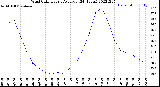 Milwaukee Weather Wind Chill<br>Hourly Average<br>(24 Hours)