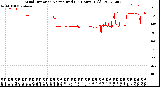 Milwaukee Weather Wind Direction<br>Normalized<br>(24 Hours) (Old)