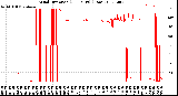 Milwaukee Weather Wind Direction<br>(24 Hours) (Raw)