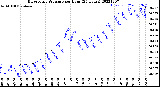 Milwaukee Weather Barometric Pressure<br>per Hour<br>(24 Hours)