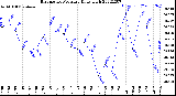 Milwaukee Weather Barometric Pressure<br>Daily High