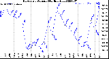 Milwaukee Weather Barometric Pressure<br>Monthly High