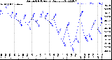 Milwaukee Weather Barometric Pressure<br>Daily Low