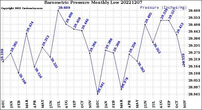 Milwaukee Weather Barometric Pressure<br>Monthly Low