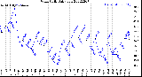 Milwaukee Weather Wind Chill<br>Daily Low