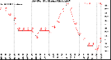 Milwaukee Weather Dew Point<br>(24 Hours)