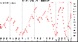 Milwaukee Weather Dew Point<br>Daily High