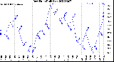 Milwaukee Weather Dew Point<br>Daily Low