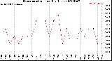 Milwaukee Weather Evapotranspiration<br>per Day (Inches)