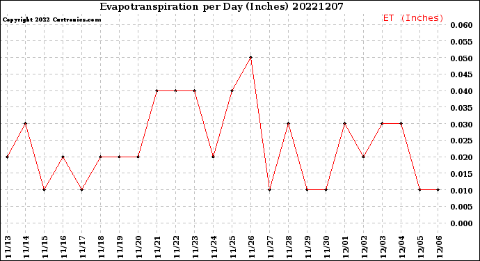 Milwaukee Weather Evapotranspiration<br>per Day (Inches)