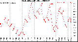 Milwaukee Weather Heat Index<br>Daily High