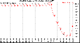 Milwaukee Weather Outdoor Humidity<br>(24 Hours)