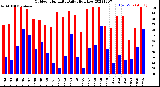 Milwaukee Weather Outdoor Humidity<br>Daily High/Low