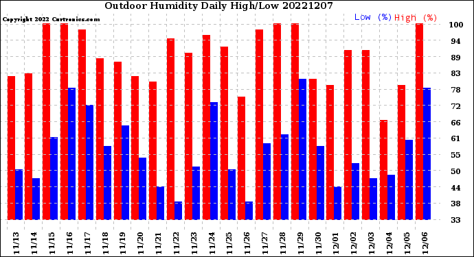 Milwaukee Weather Outdoor Humidity<br>Daily High/Low