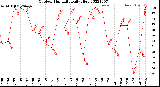 Milwaukee Weather Outdoor Humidity<br>Daily High