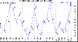 Milwaukee Weather Outdoor Humidity<br>Daily Low