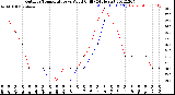 Milwaukee Weather Outdoor Temperature<br>vs Wind Chill<br>(24 Hours)