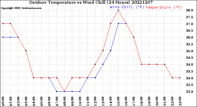 Milwaukee Weather Outdoor Temperature<br>vs Wind Chill<br>(24 Hours)